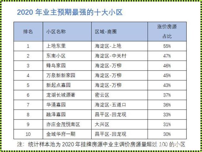 海淀区房价惊现“涨停潮”，北京楼市再现传奇！