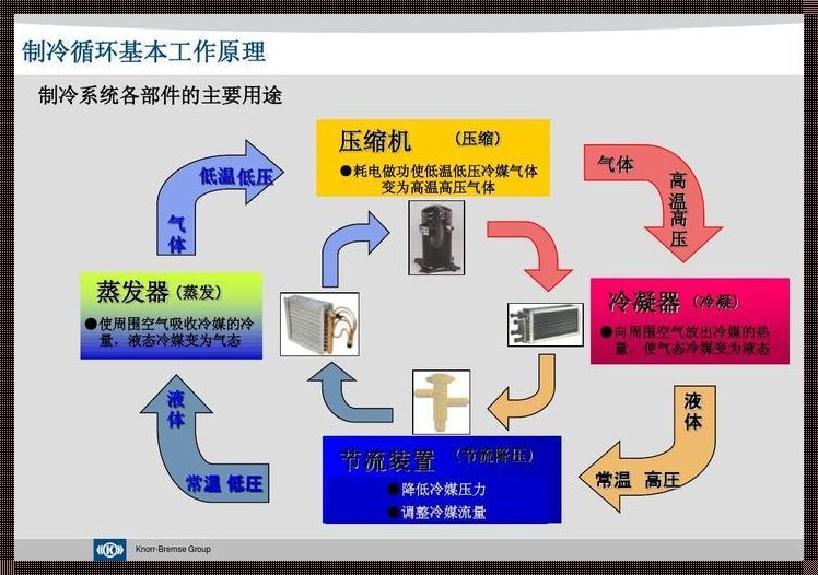 自动与制冷：空调的两大神奇功能