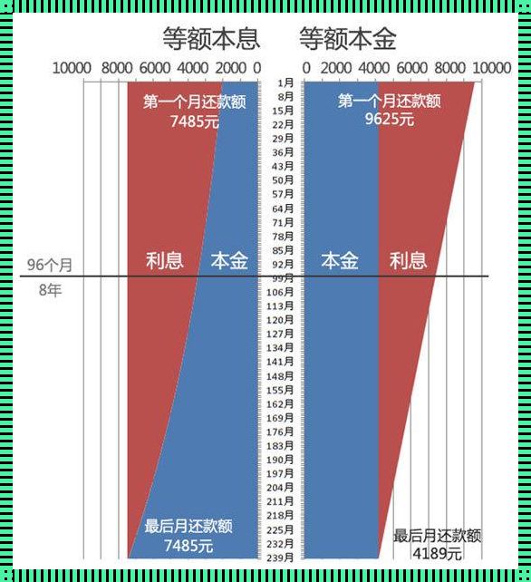 等额本息“变形计”：探秘等额本金之谜