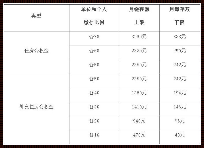 公积金最高比例12%是多少？惊现！