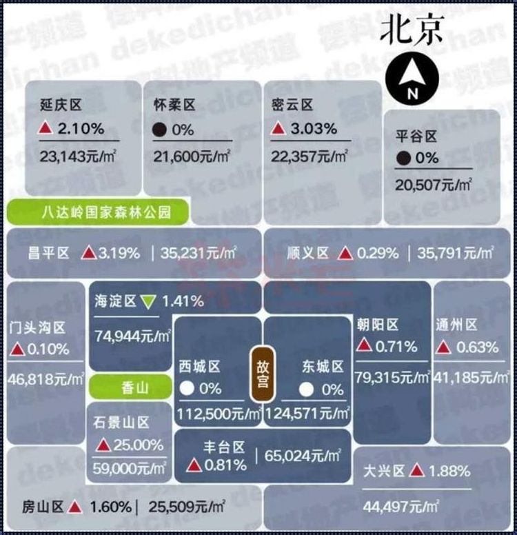 房山区房价波动背后的北京故事