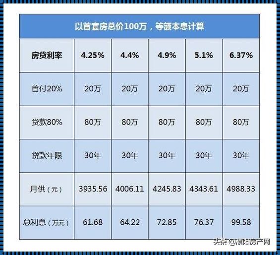 100万30年房贷月供多少？揭秘惊现的购房难题