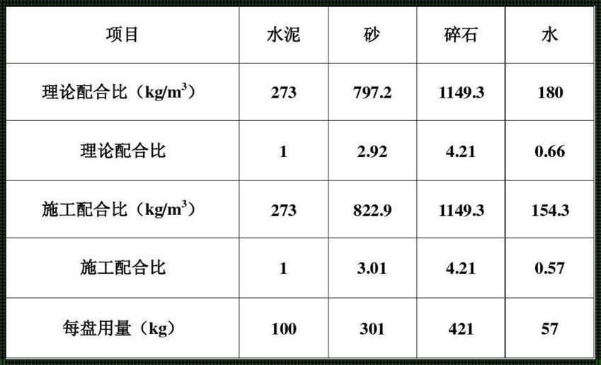 揭秘一立方C20混凝土配合比：随时为你揭示其神秘面纱