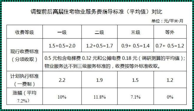 《2022年物业费收费标准规定惊现，业主们的福音来了！》