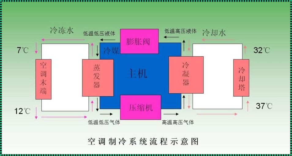 空调制冷的原理是什么？