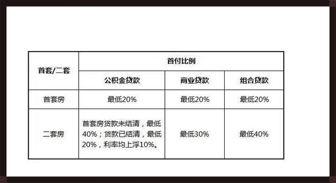 买房首付一般是多少比例