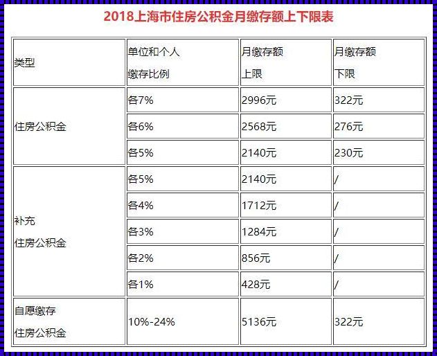 公积金交多少钱一个月合适