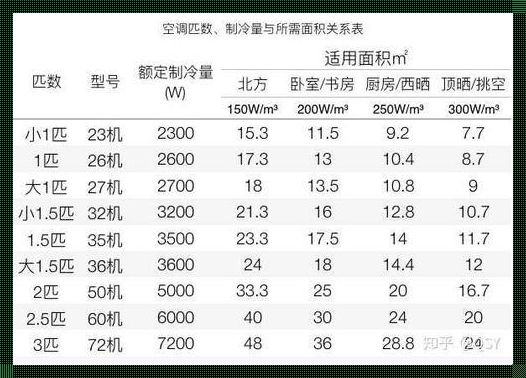 空调几匹适合多少平米？