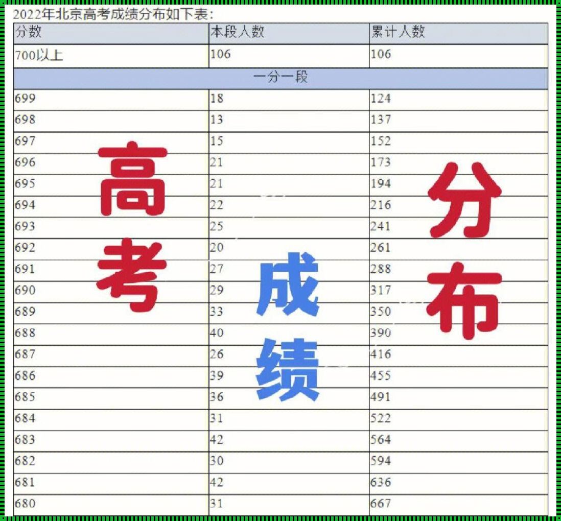 北京市高考考生分数分布的隐含意义