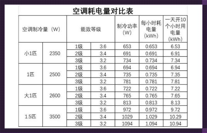 空调怎么算耗电量：老司机带你飞