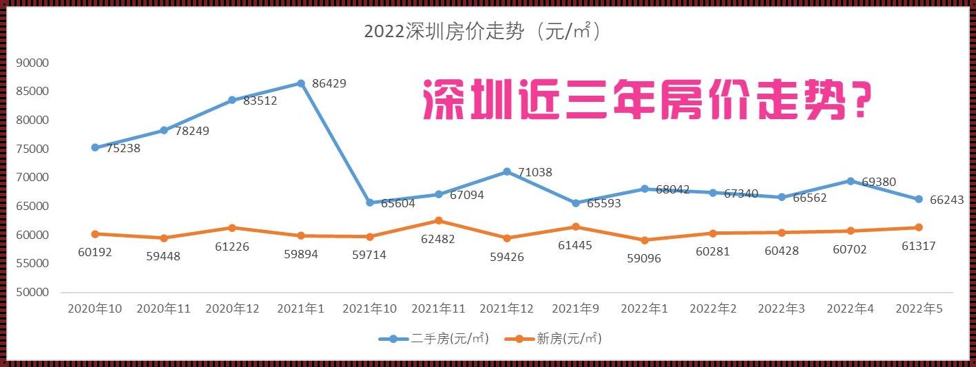 深圳房价下跌：北京体验的启示