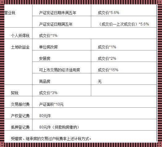 商铺过户费怎么算2022