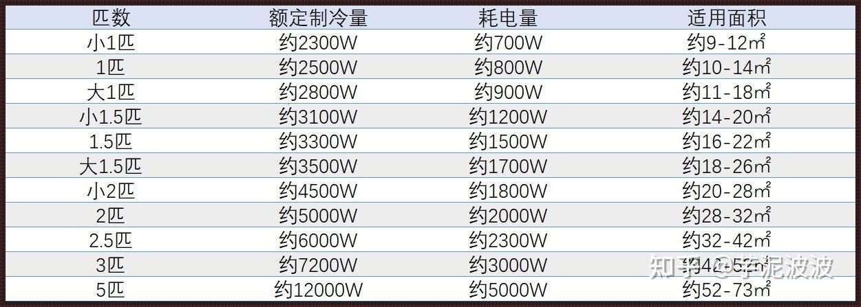 空调多大匹数对应多少面积？一场风云再起的百科之旅