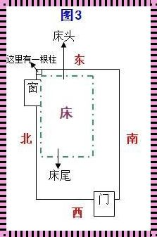 卧室朝向哪个方向最好