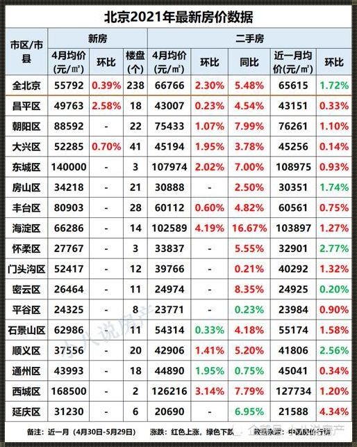 北京房价多少钱一平米