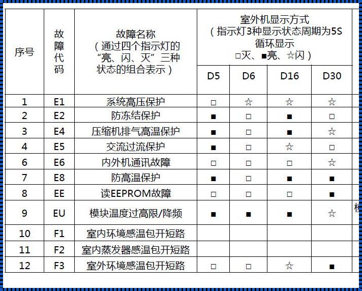 探索空调故障码e1之谜：问题究竟出在哪里？