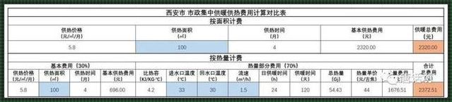 暖气费究竟多少钱一平方？