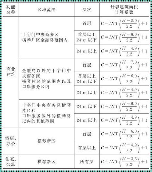 计容面积的含义及影响