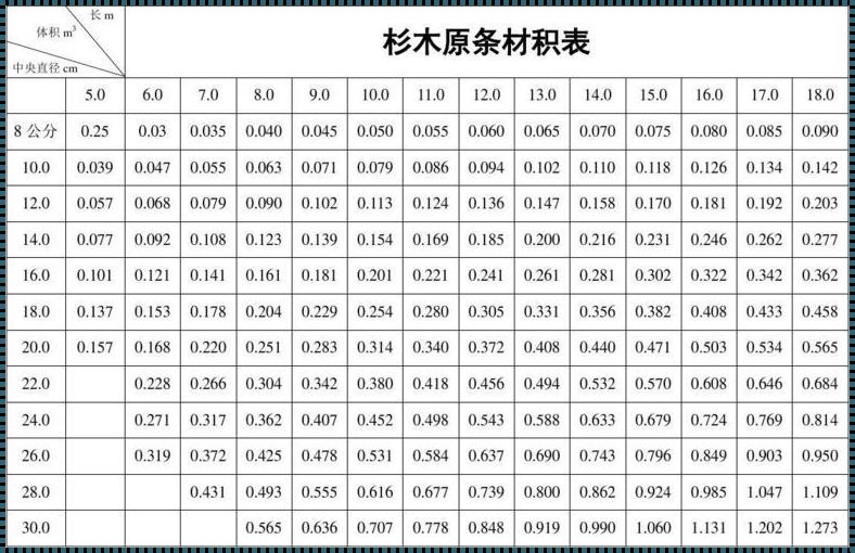 《揭秘杉木原木材积表的神秘面纱》