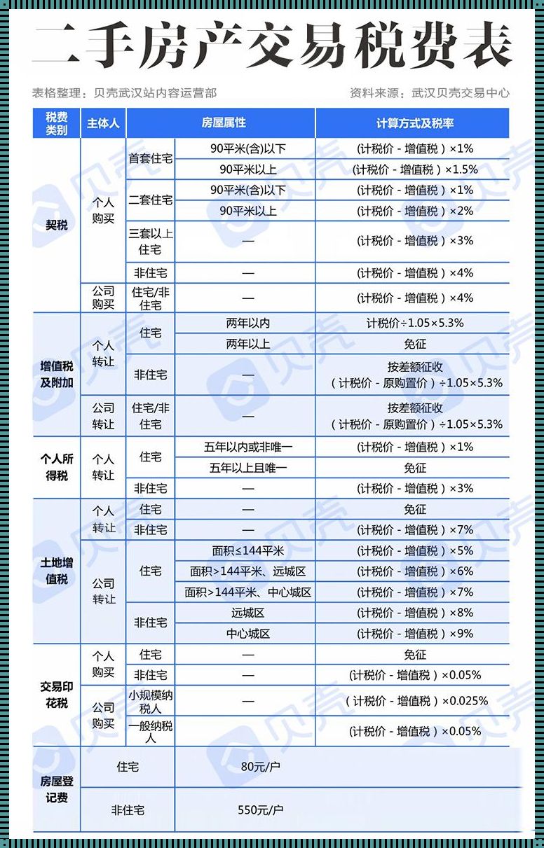 深入了解：二手房税费的计算方法