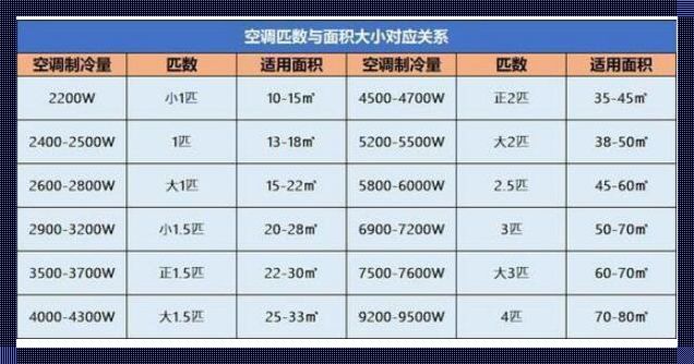 空调一小时耗多少电，惊现！