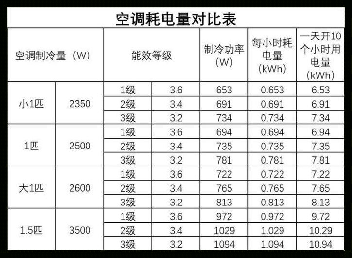 探究5匹空调一天多少电费的秘密