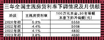 2023年房贷利率最新政策解读及影响分析