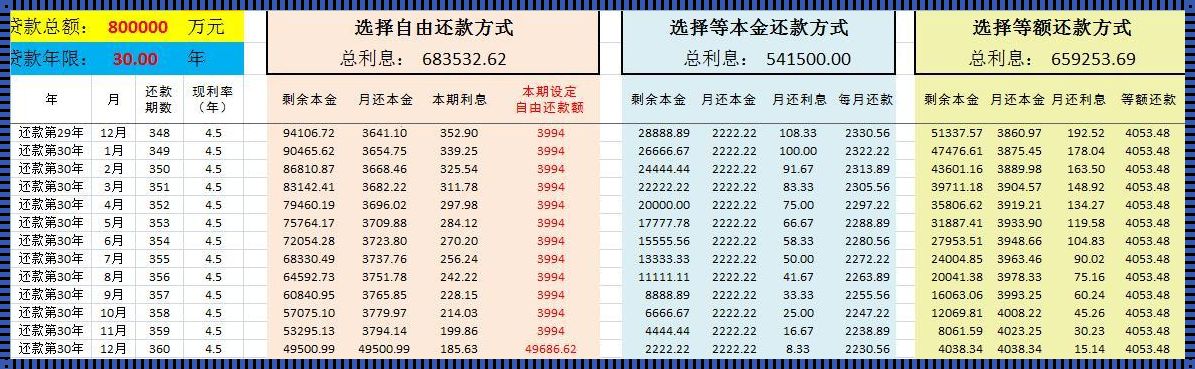 等额本息：第几年还款最划算？