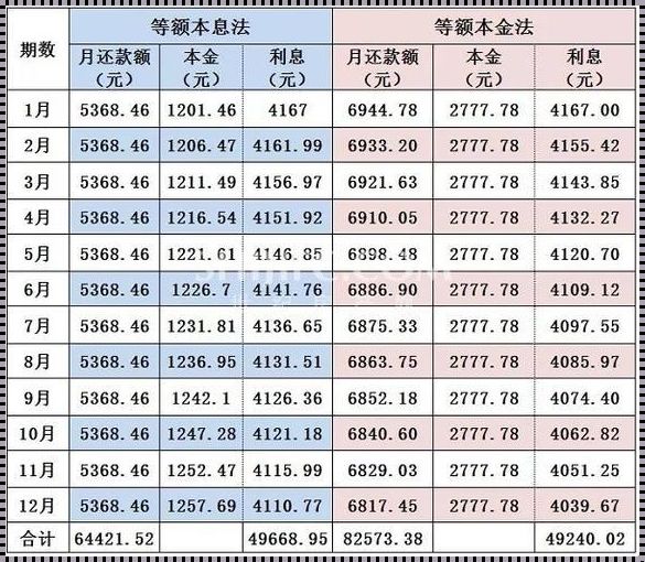 等额本息：第几年还款最划算？