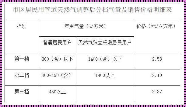 民用管道天然气价格波动，为何引发社会关注？