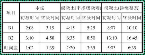 混凝土初凝时间一般多少？