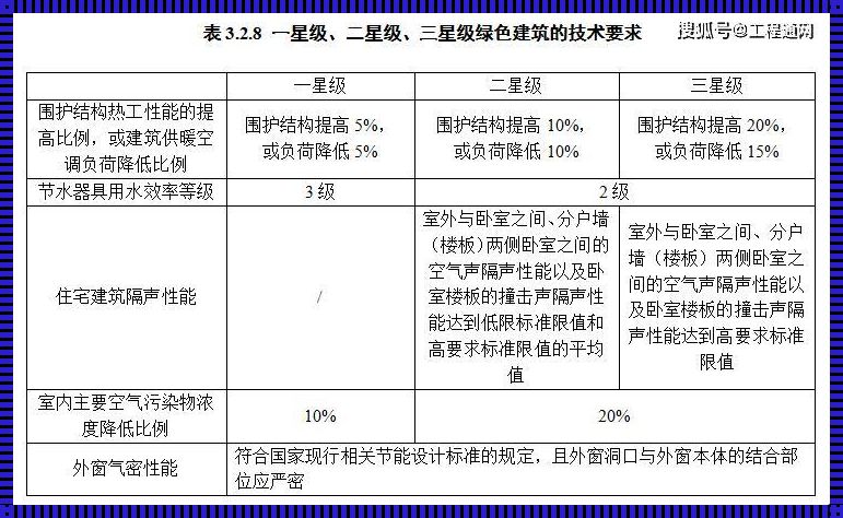 建筑等级一二三级的划分及我的孤独体验