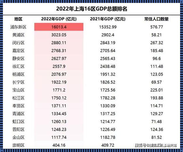 上海2022年GDP总量：仁心引领发展