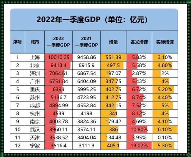 上海2022年GDP总量：仁心引领发展