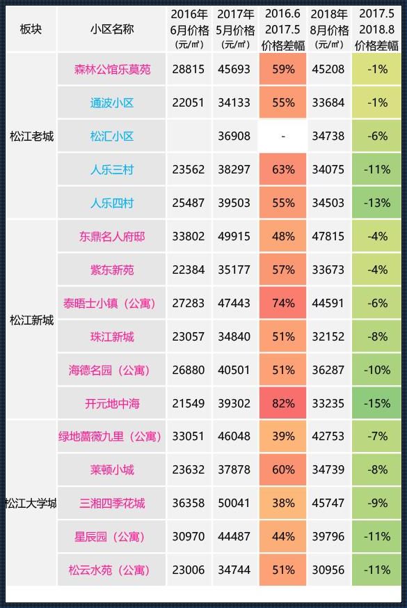 上海奉贤区房价的悲观演绎——一个普通人的视角