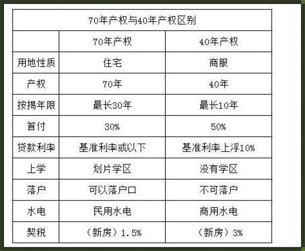 40年产权与70年产权住宅的差异探讨