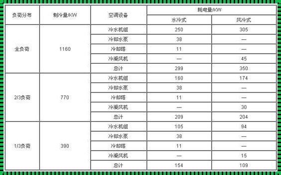 空调风量大小和耗电量