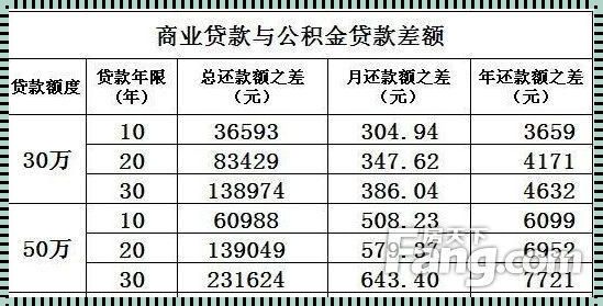 同样贷50万公积金能便宜多少