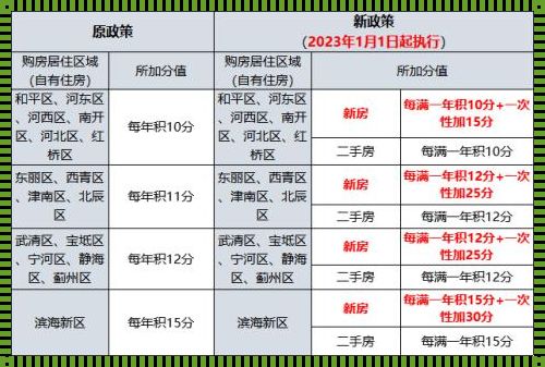 天津购房最新政策2023：智慧购房，乐享生活