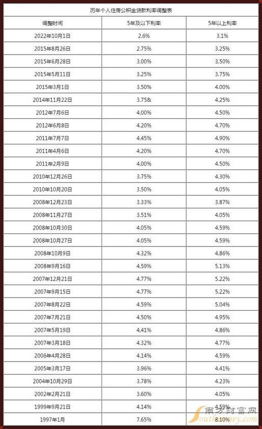 2023年买房贷款利率预测：激情燃烧的岁月