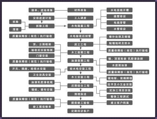 装修顺序混乱，快速完成成空谈！