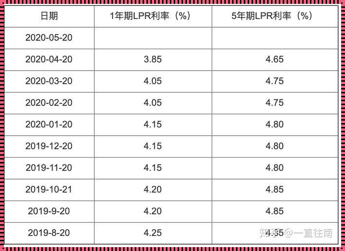 LPR浮动利率与固定利率的选择：一场理智与情感的较量