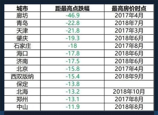 房价下跌城市名单：一个怯懦的现实观察