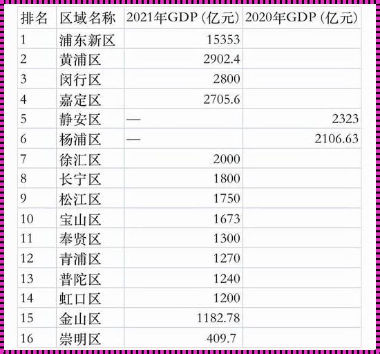 揭秘上海市各区GDP排名：谁将成为经济霸主？