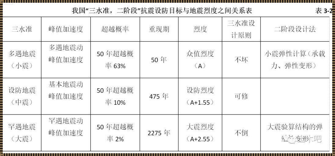 建筑抗震等级的重要性