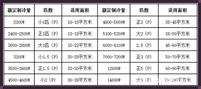 空调的制冷量和制冷功率是什么意思