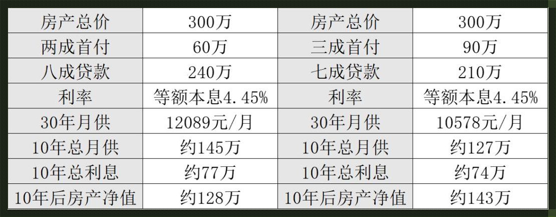 二手房首付比例的惊喜发现