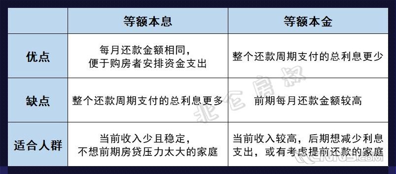 买房等额本息好还是等额本金好？