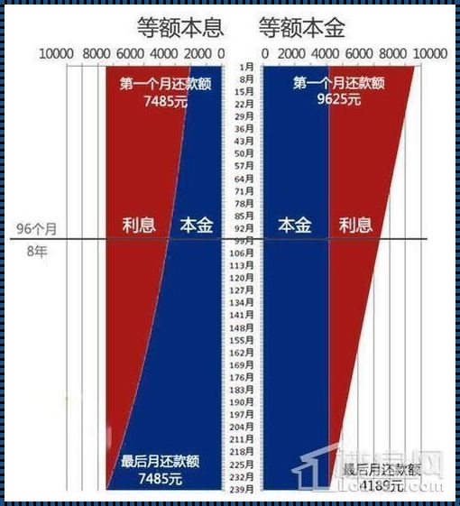 买房等额本息好还是等额本金好？