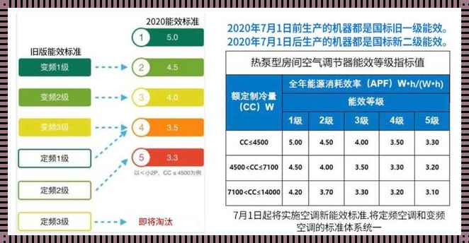 空调一级能效与三级能效的区别